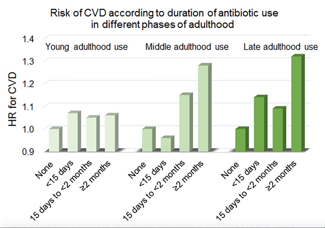 Risk of cardiovascular disease according to duration of antibiotic use in different phases of adulthood.